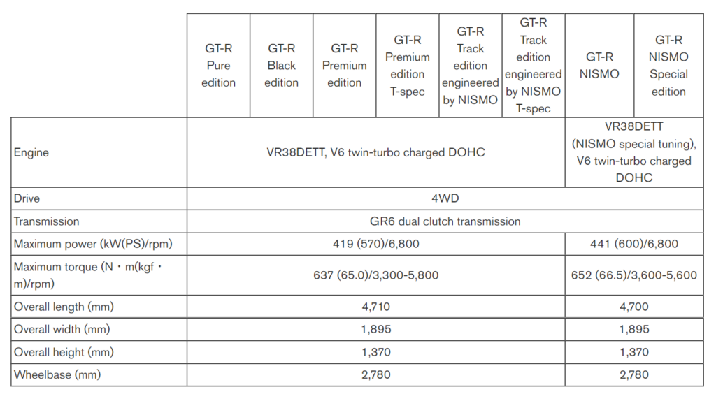 Spesifikasi Nissan GTR 2023
